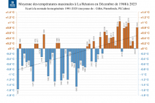 Températures maximales à la Réunion - Décembre 1968 à 2023