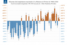 Températures maximales à la Réunion - Février 1968 à 2024