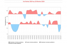 Températures maximales et minimales quotidiennes à la Plaine des Cafres - Février 2024