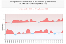 Températures minimales et maximales à Plaine des Cafres - septembre 2023