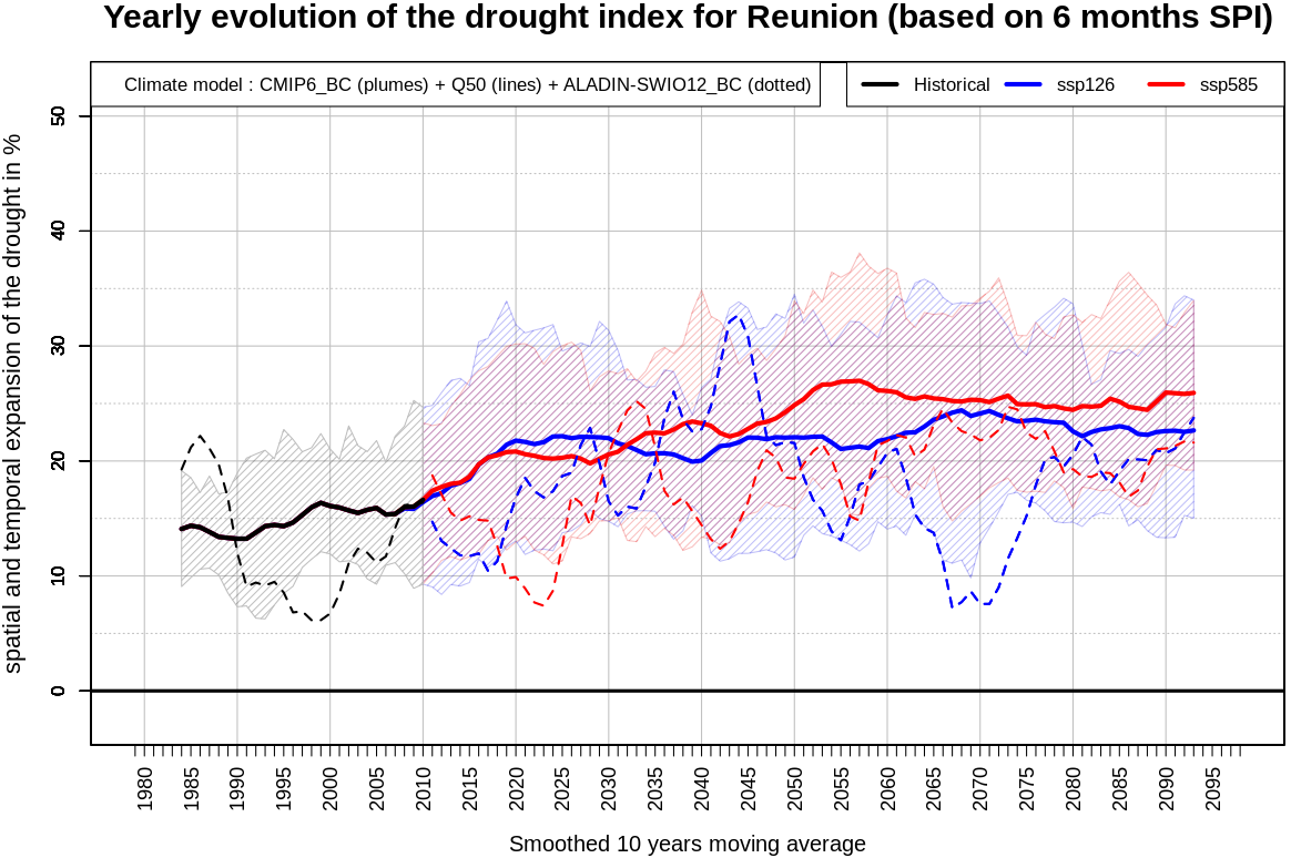 Indicateur de sécheresse basé sur le pourcentage de territoire touché par la sécheresse dans l’année. © Météo-France