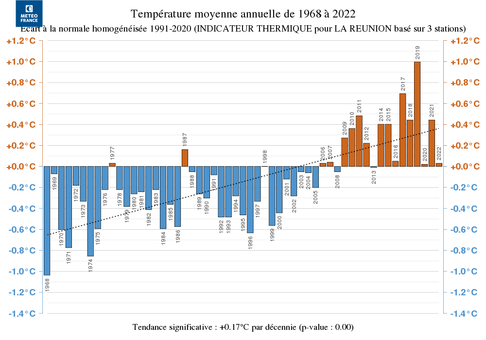 Température moyenne annuelle de 1968 à 2022. © Météo-France