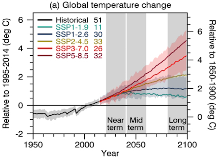 Evolution des températures par rapport à la période 1995-2014 suivant les différents scénarios. © GIEC