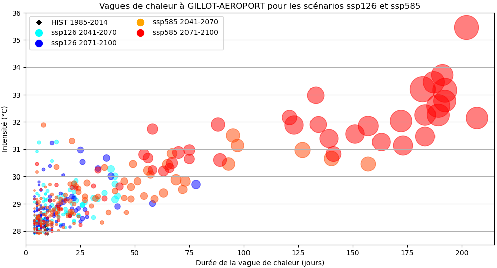 Evolution des vagues de chaleur à Gillot-aéroport suivant différents scénarios. © Météo-France