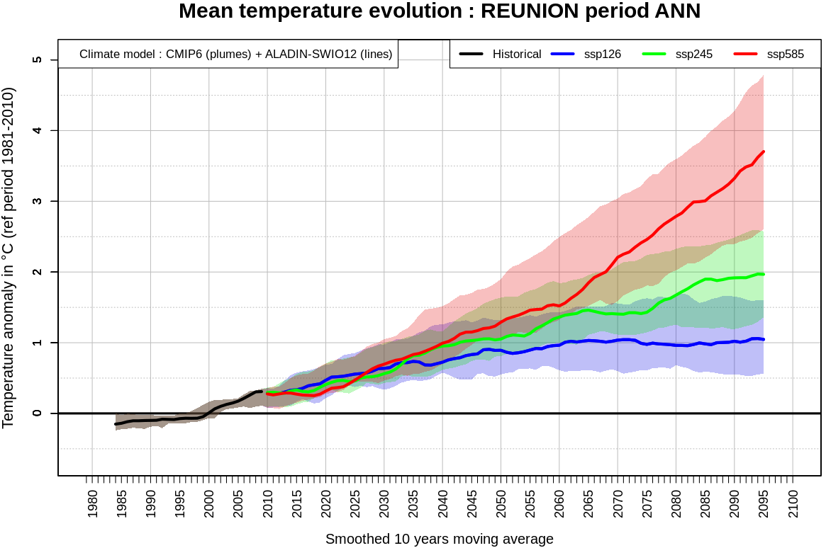Evolution de la température moyenne annuelle à la Réunion. © Météo-France