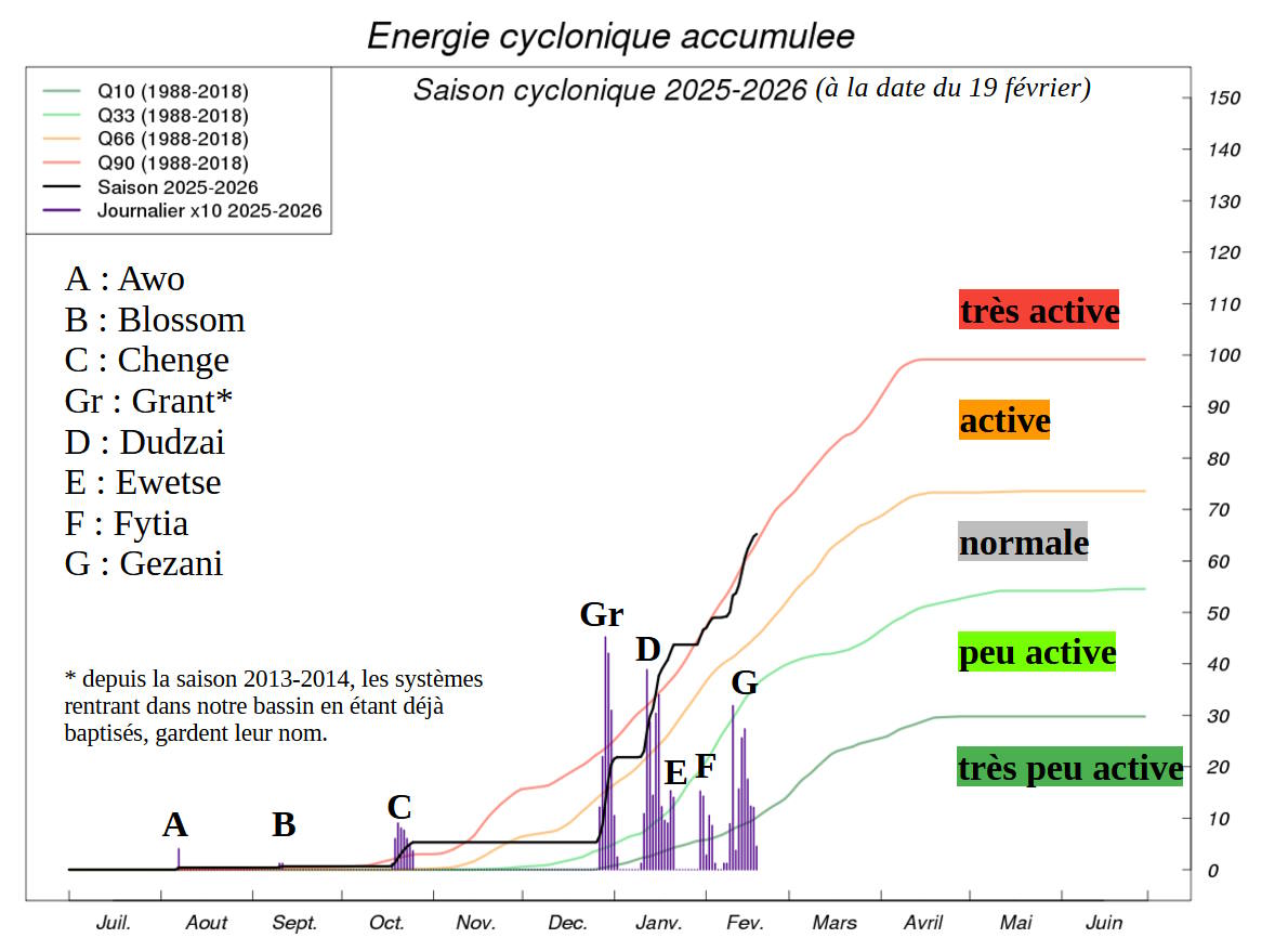 Activité cyclonique saison 2025-2026